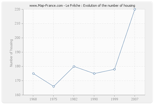 Le Frêche : Evolution of the number of housing